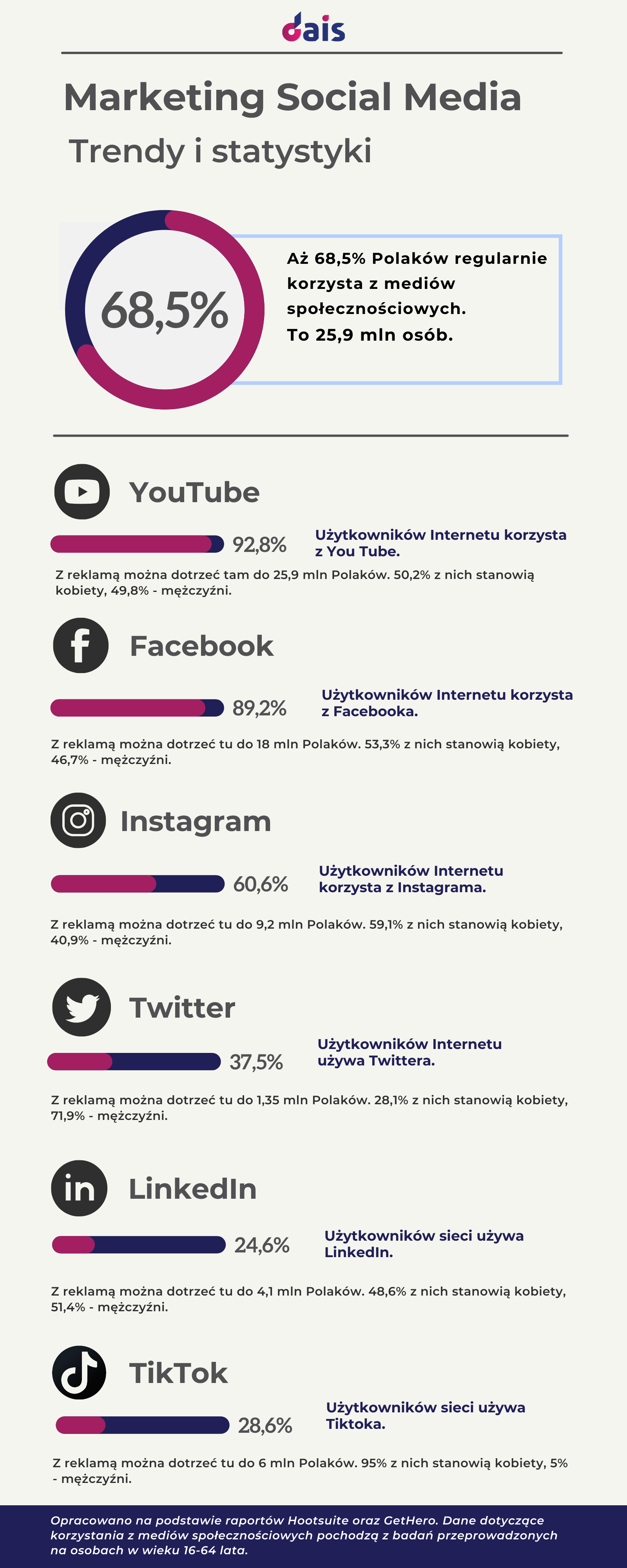 social media marketing trendy i statystyki