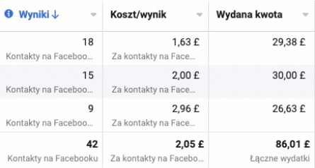 Dane z kampanii Meta Ads w branży fitness za granicą - skuteczne pozyskiwanie leadów z pomocą dais.