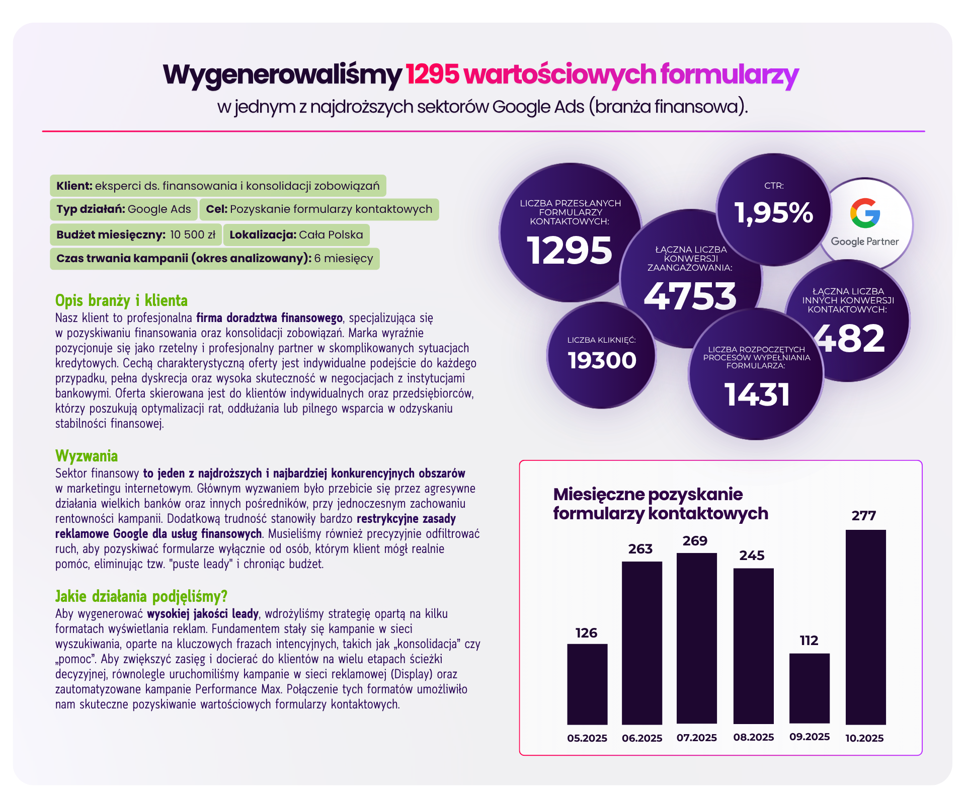 Case study Google Ads dla firmy z branży finansowej - 1295 formularzy kontaktowych w 6 miesięcy