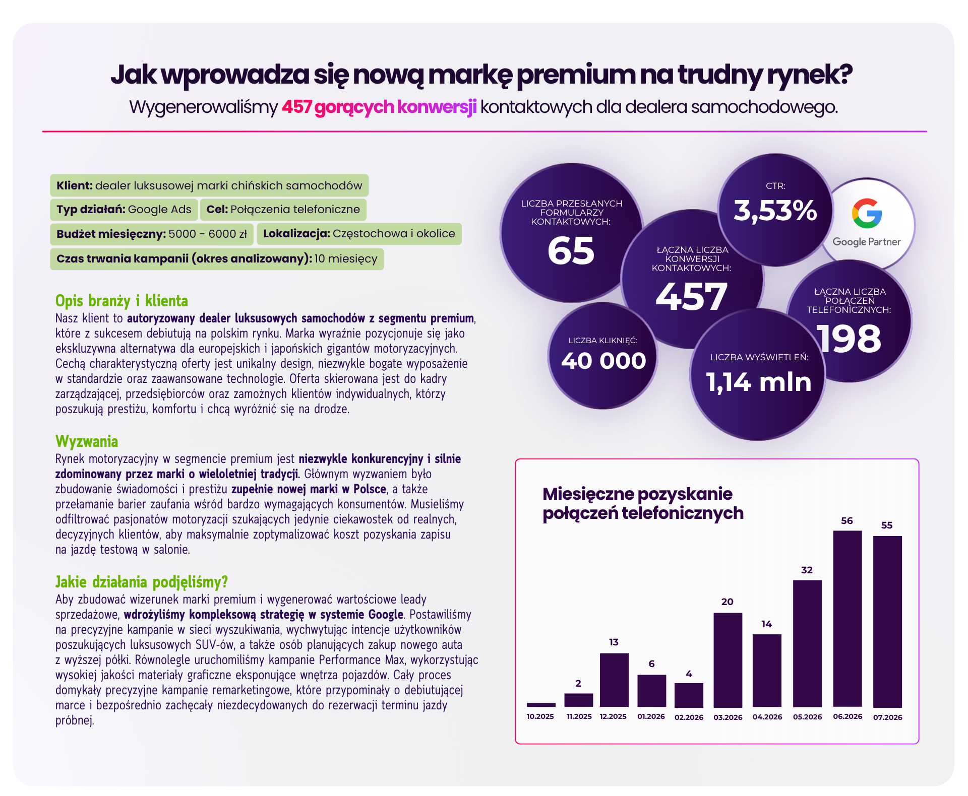 Case study Google Ads dla dealera samochodowego - 457 konwersji i 198 połączeń telefonicznych
