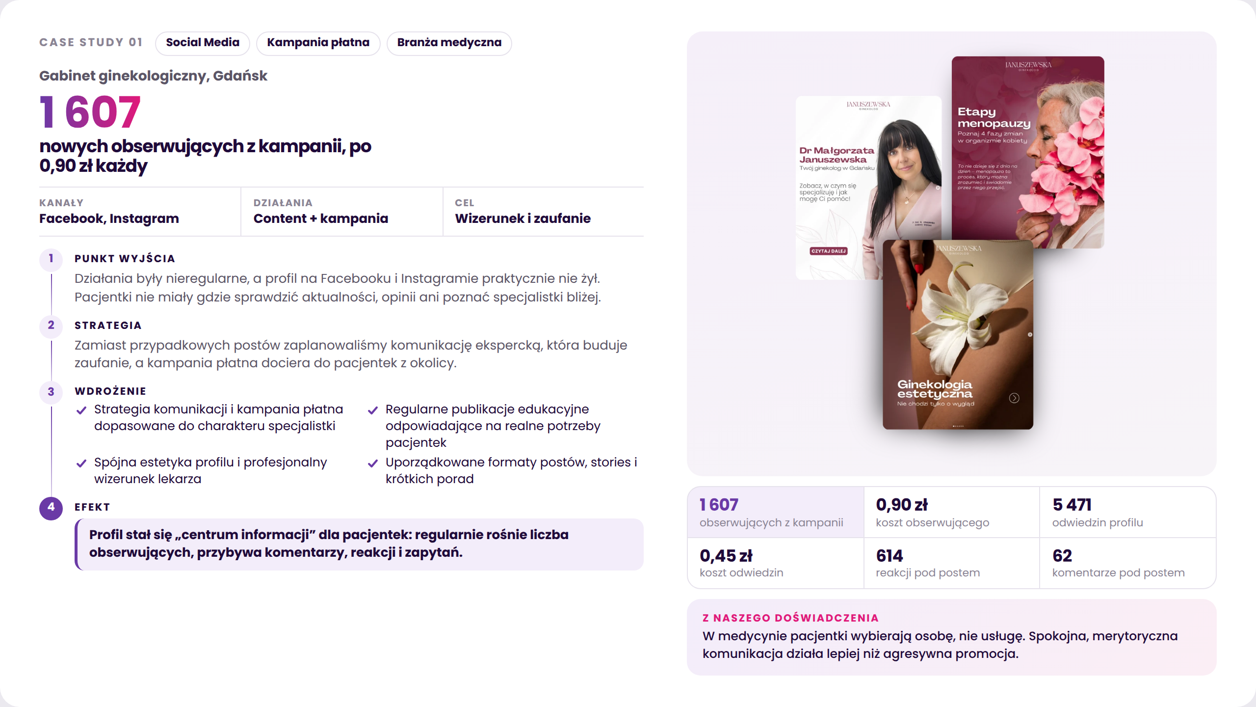 Case study obsługi Facebooka i Instagrama gabinetu ginekologicznego w Gdańsku: 1607 nowych obserwujących z kampanii po 0,90 zł za osobę.