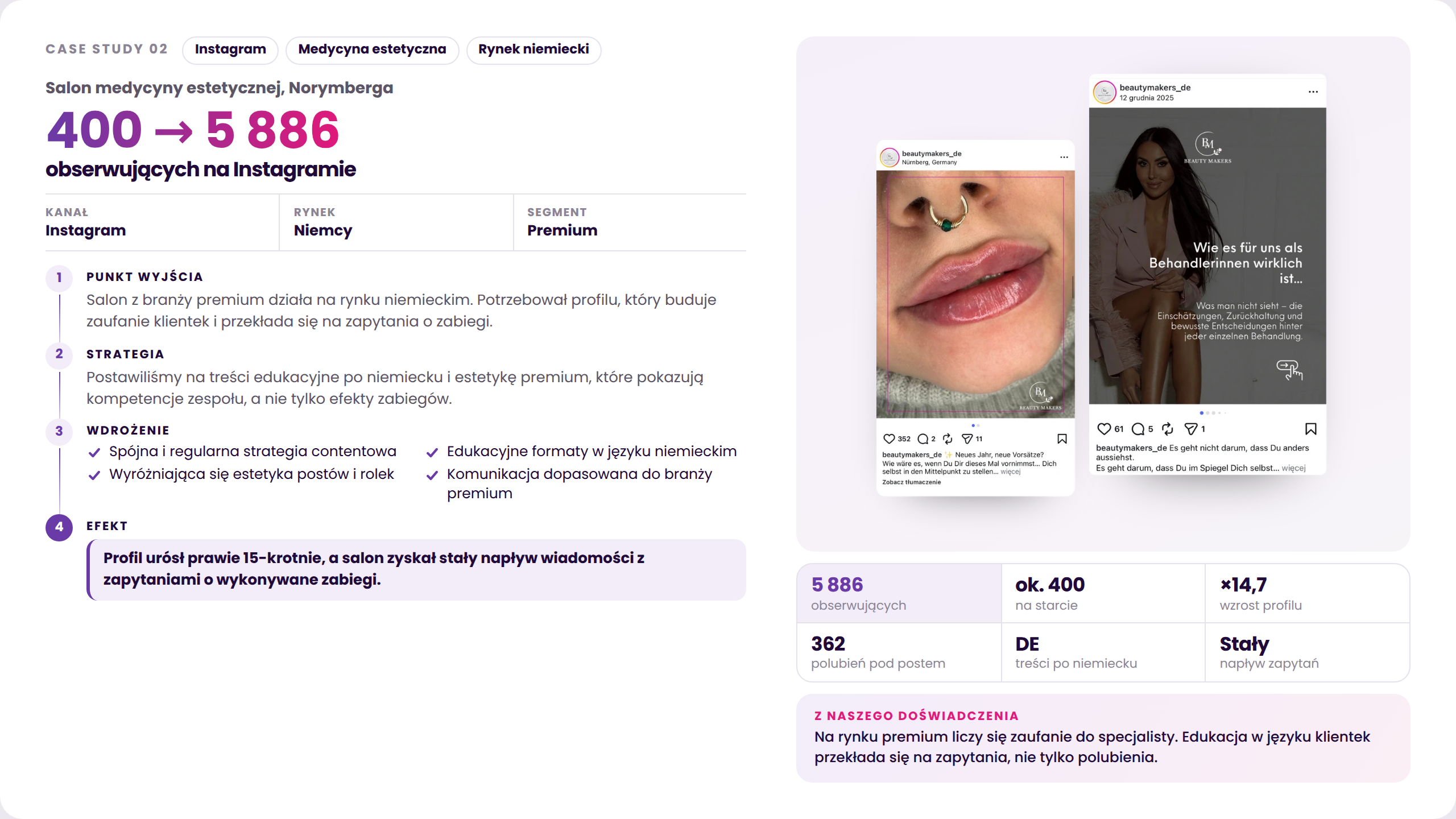 Case study prowadzenia Instagrama salonu medycyny estetycznej w Norymberdze: wzrost z około 400 do 5886 obserwujących i przykłady publikacji.