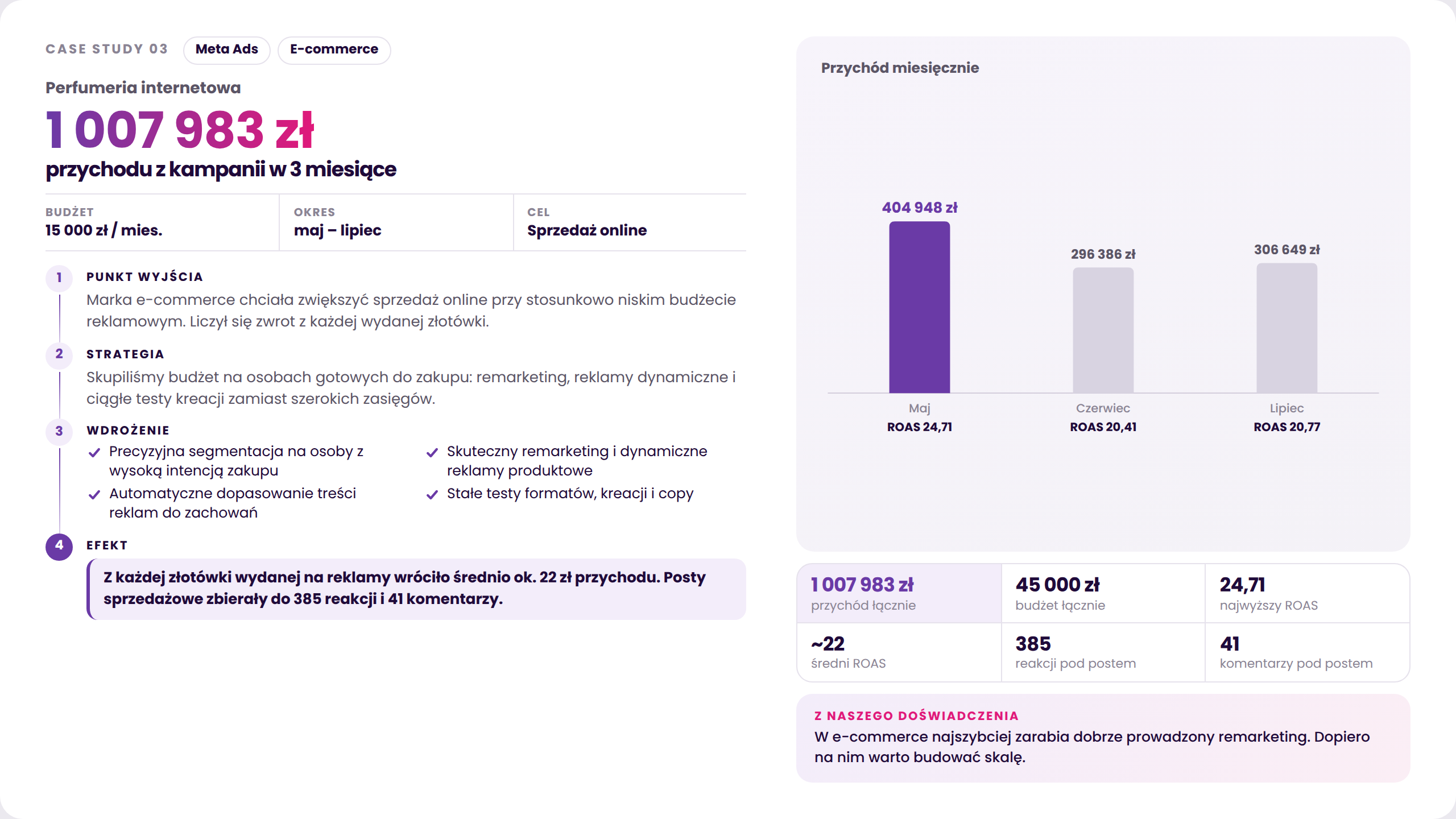 Case study kampanii Meta Ads dla perfumerii internetowej: 1 007 983 zł przychodu w trzy miesiące przy łącznym budżecie 45 000 zł.