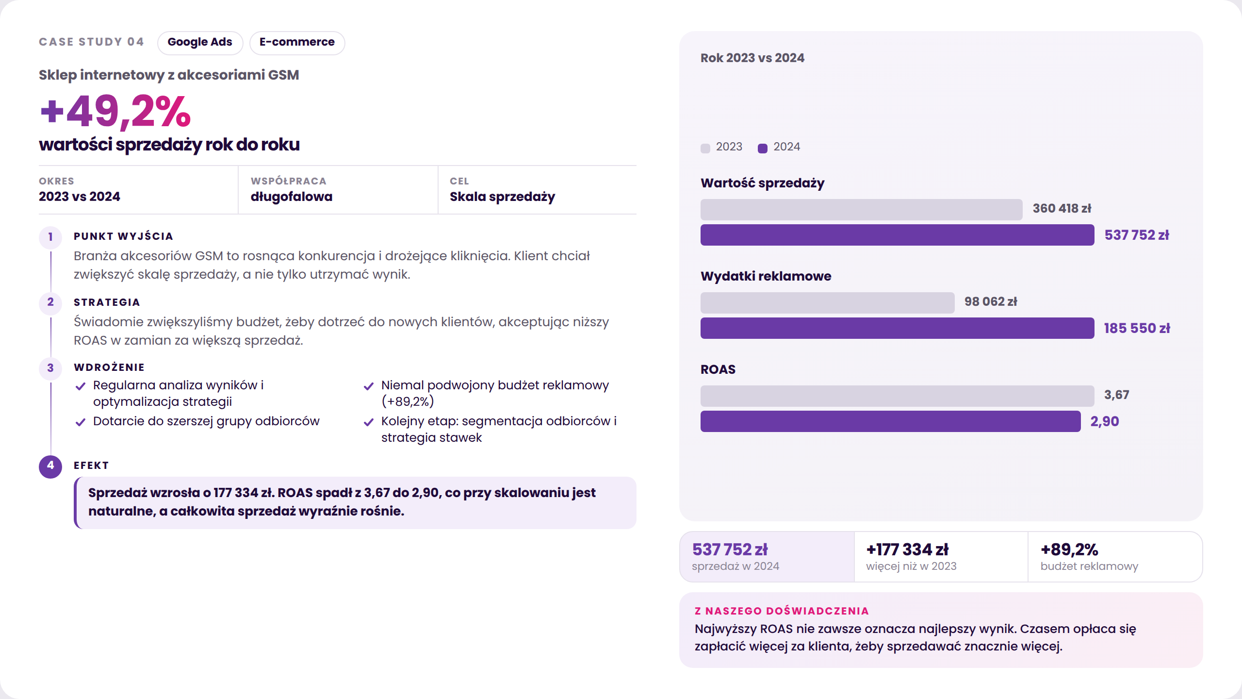 Case study Google Ads dla sklepu z akcesoriami GSM: wzrost sprzedaży o 49,2% rok do roku, przy zwiększeniu budżetu reklamowego o 89,2%.