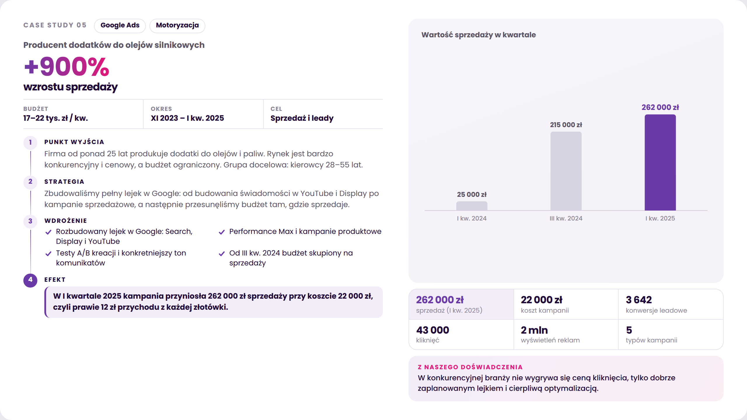 Case study Google Ads dla producenta dodatków do olejów silnikowych: 262 000 zł sprzedaży w I kwartale 2025 przy koszcie kampanii 22 000 zł.