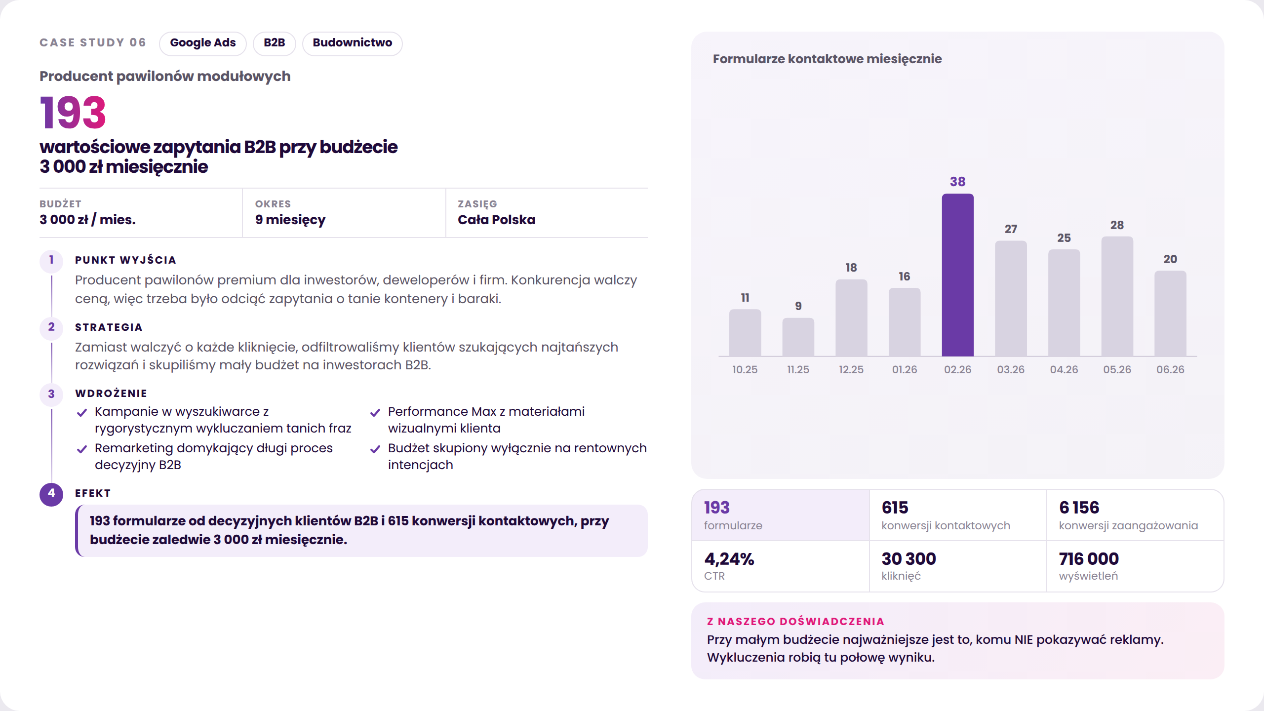 Case study Google Ads dla producenta pawilonów modułowych: 193 formularze od klientów B2B w dziewięć miesięcy przy budżecie 3000 zł miesięcznie.