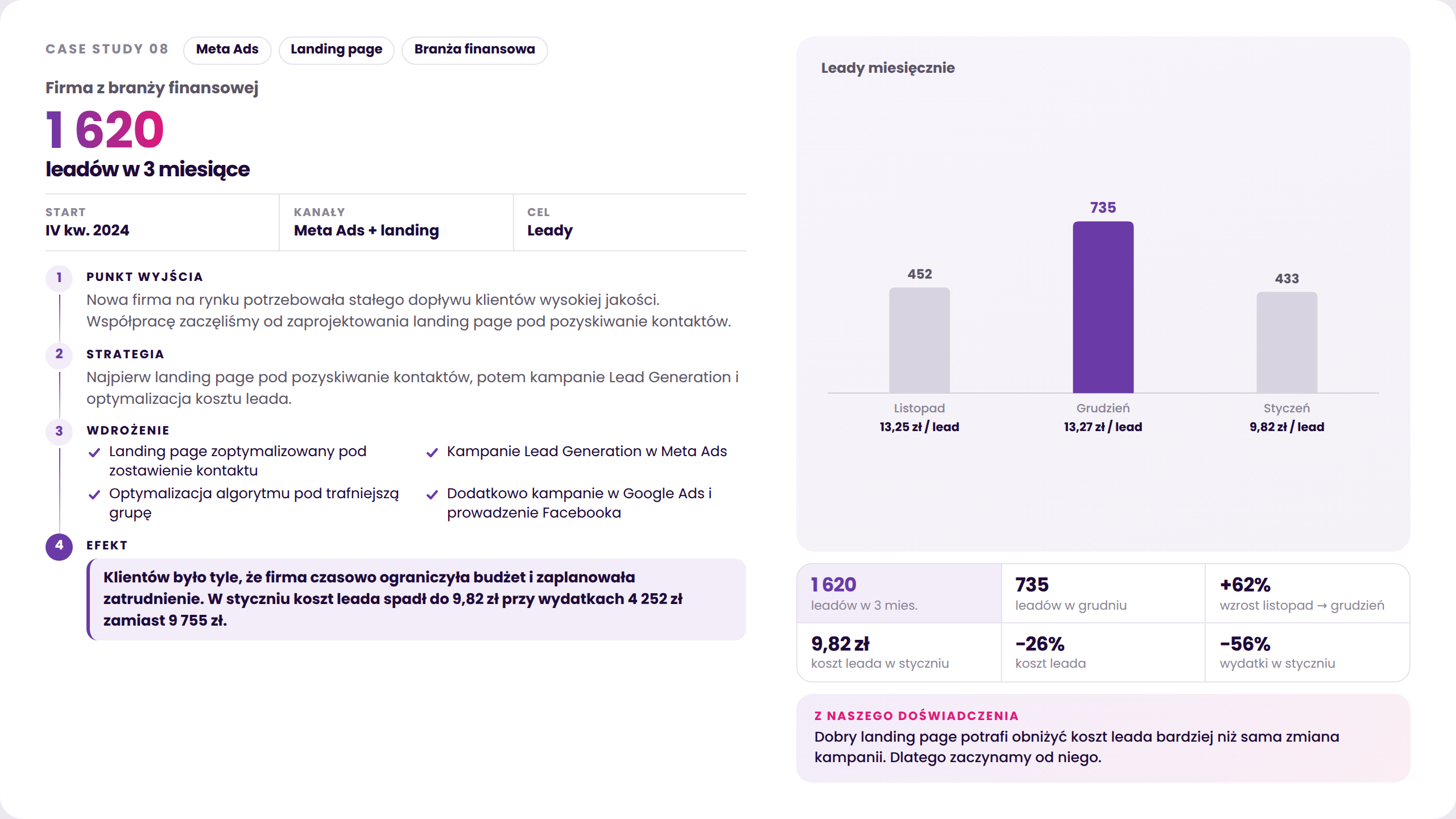 Case study Meta Ads i landing page dla firmy finansowej: 1620 leadów w trzy miesiące oraz spadek kosztu leada do 9,82 zł w styczniu.