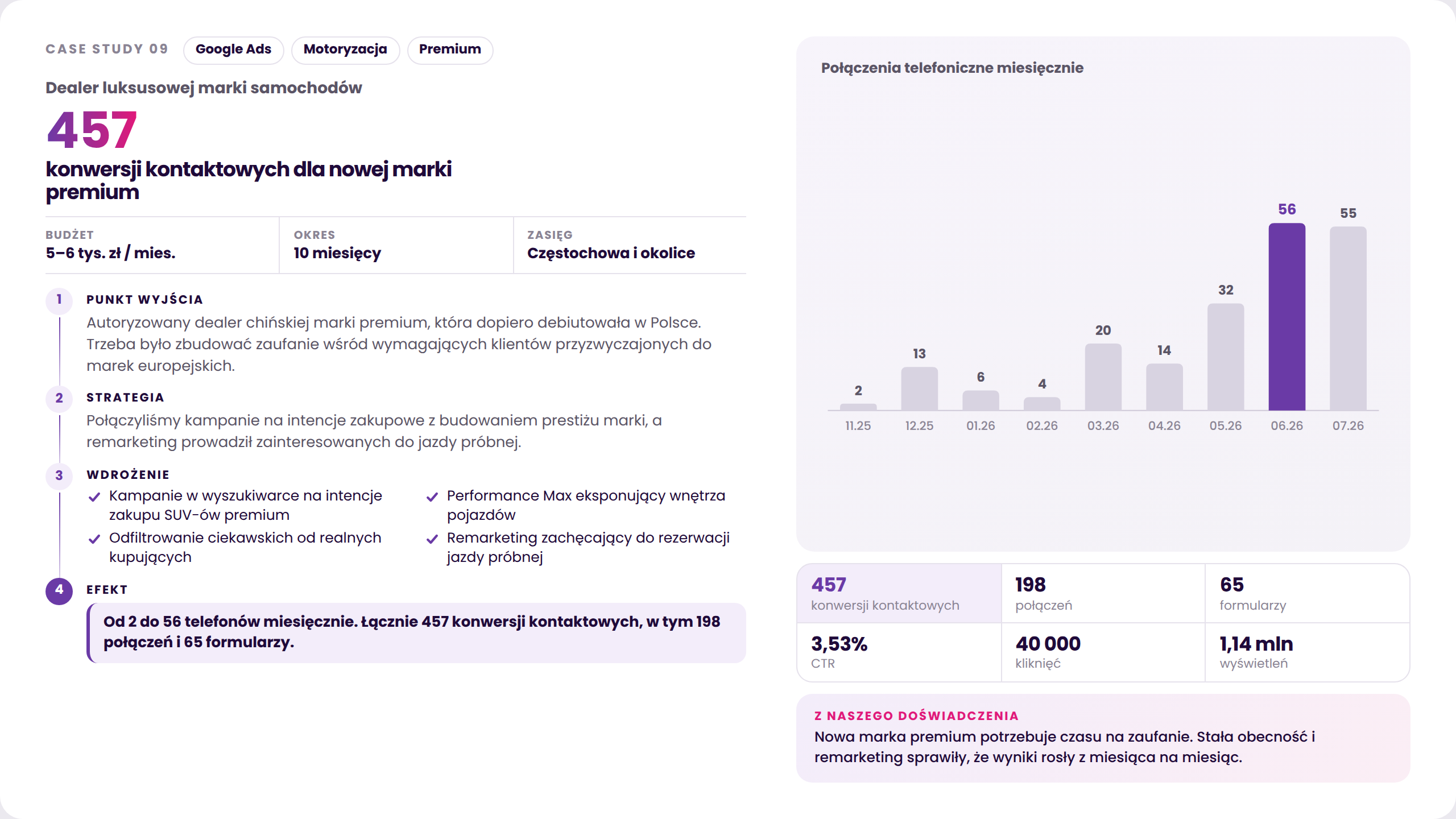 Case study Google Ads dla dealera samochodów premium w Częstochowie i okolicach: 457 konwersji kontaktowych oraz wykres połączeń telefonicznych.