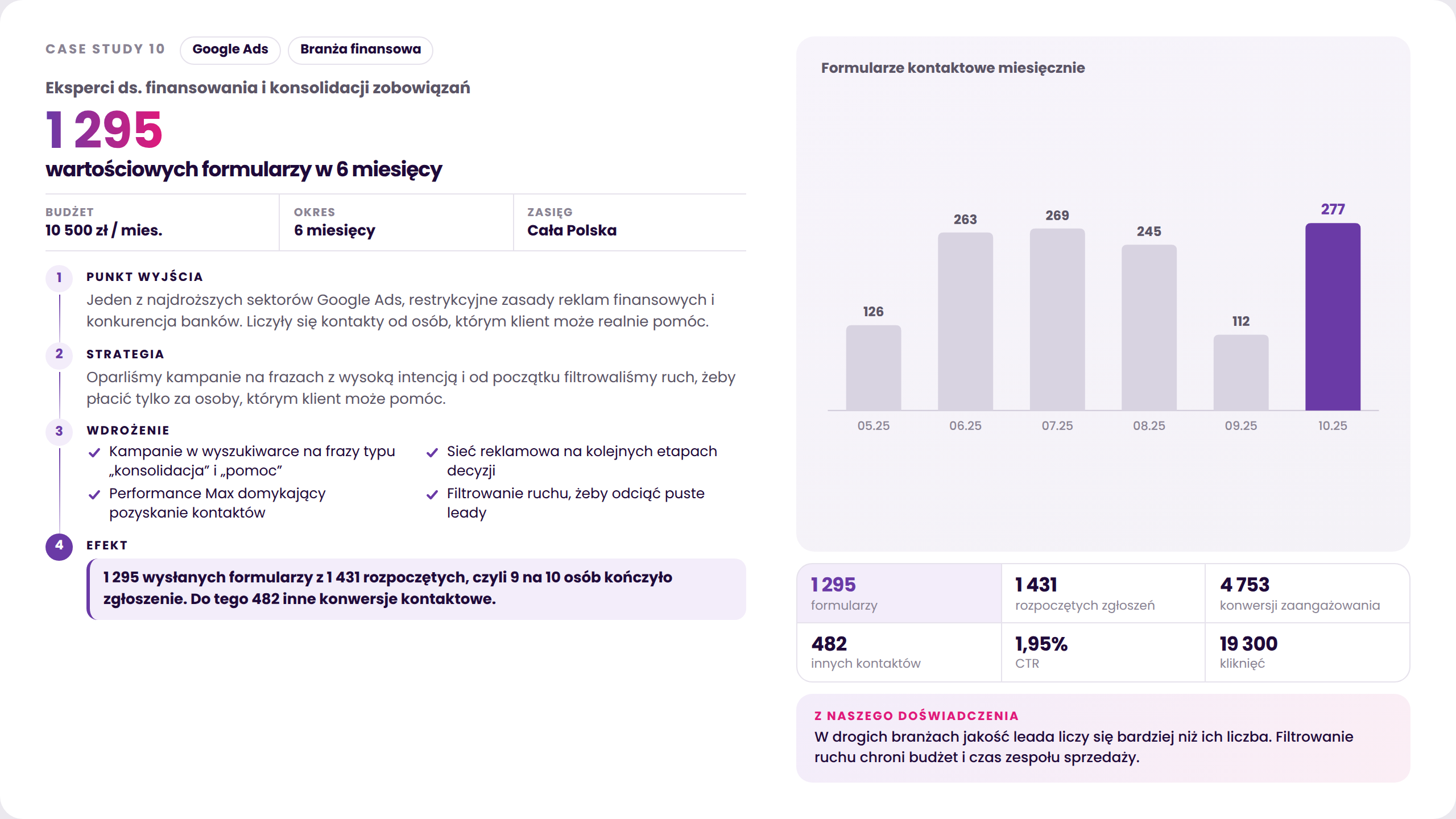 Case study Google Ads dla firmy zajmującej się finansowaniem i konsolidacją zobowiązań: 1295 wysłanych formularzy w sześć miesięcy.