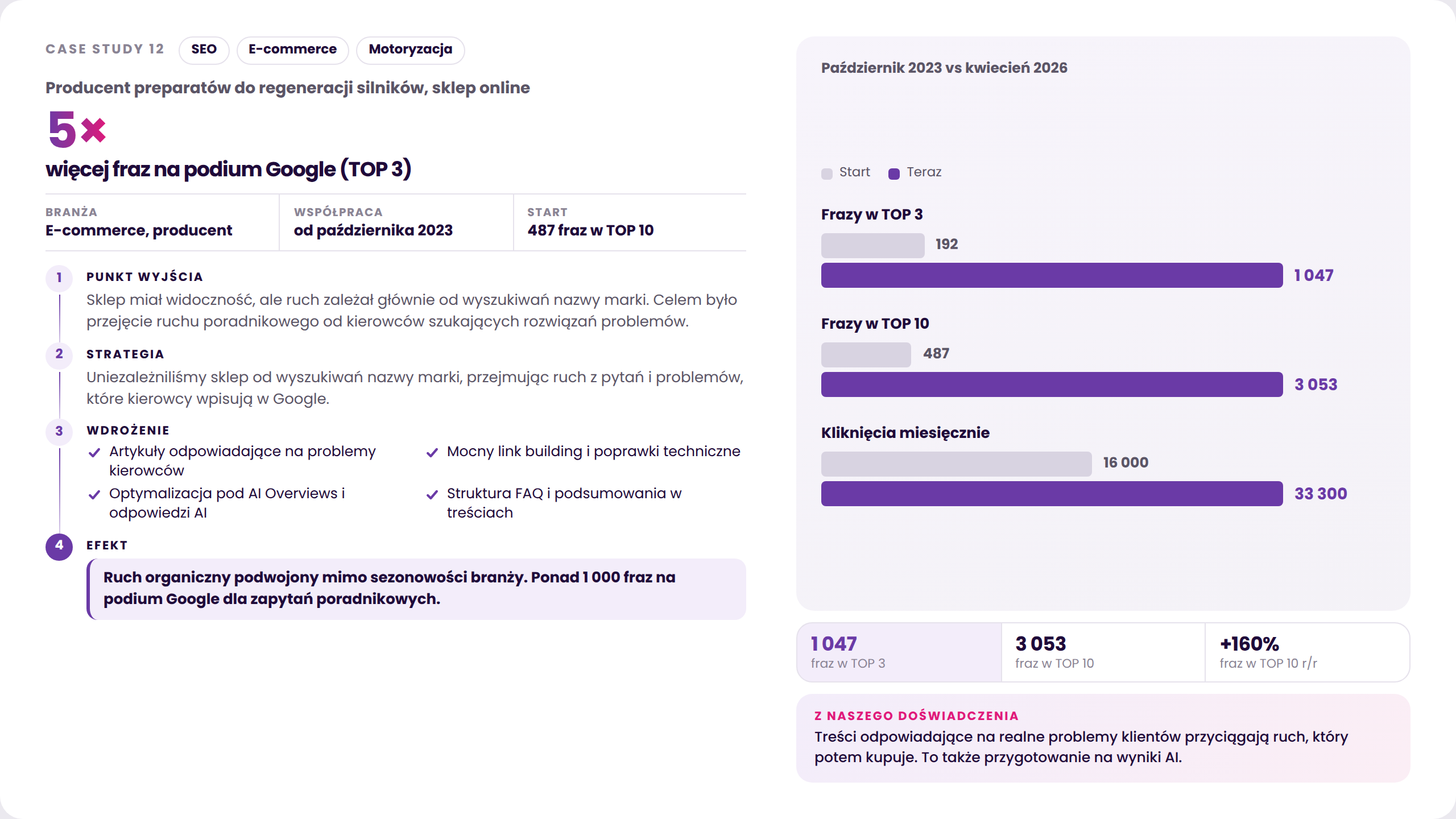 Case study SEO sklepu z preparatami do regeneracji silników: wzrost liczby fraz w TOP 3 Google ze 192 do 1047 i miesięcznych kliknięć z 16 000 do 33 300.