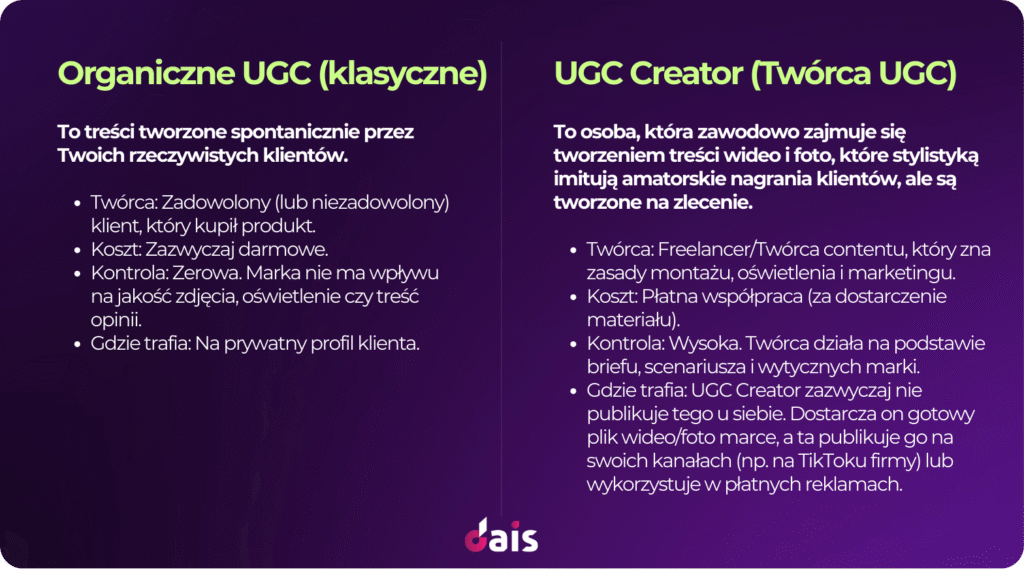 Infografika porównująca klasyczne organiczne user generated content z płatnym UGC Creatorem na fioletowym tle.